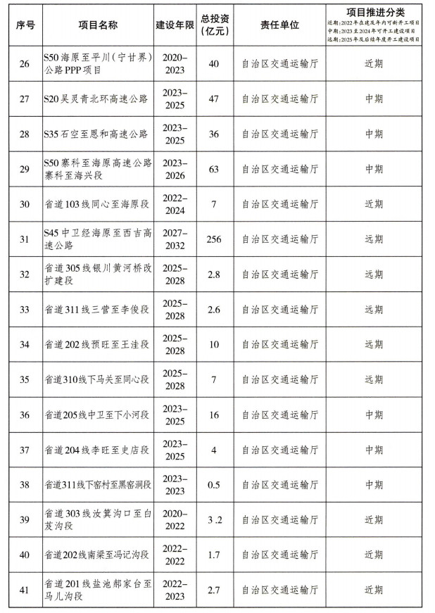 宁夏重大基础设施项目建设项目清单（第一批）公布！(图3)
