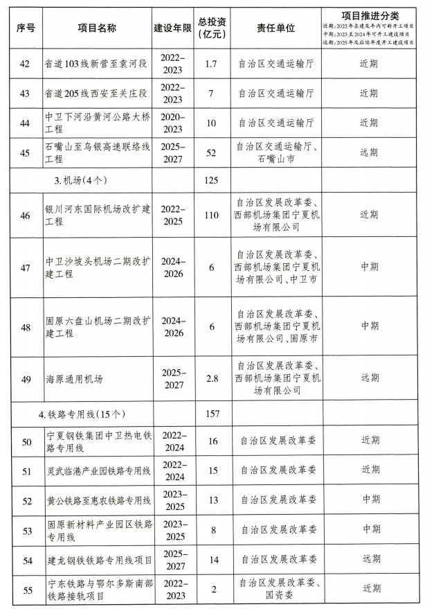 宁夏重大基础设施项目建设项目清单（第一批）公布！(图4)