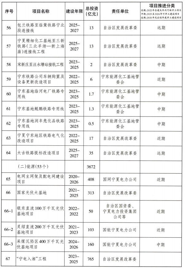 宁夏重大基础设施项目建设项目清单（第一批）公布！(图5)