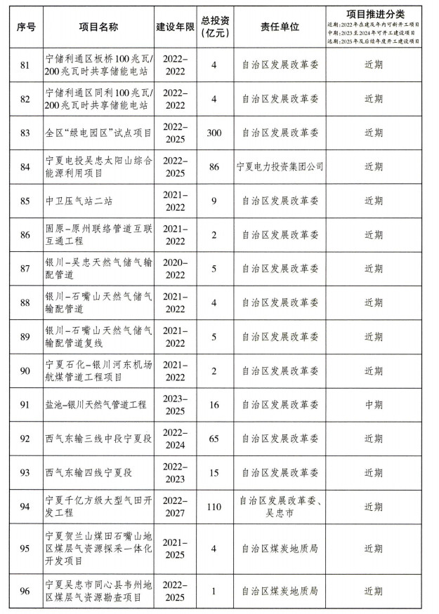 宁夏重大基础设施项目建设项目清单（第一批）公布！(图7)