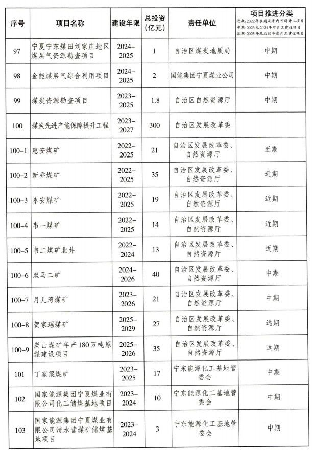 宁夏重大基础设施项目建设项目清单（第一批）公布！(图8)