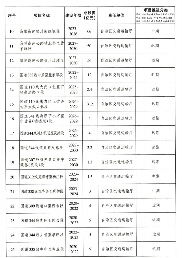 宁夏重大基础设施项目建设项目清单（第一批）公布！(图2)