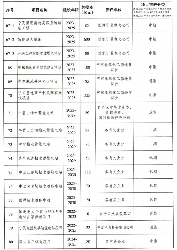 宁夏重大基础设施项目建设项目清单（第一批）公布！(图6)