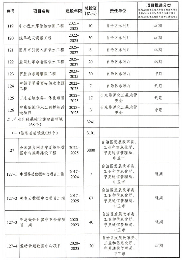 宁夏重大基础设施项目建设项目清单（第一批）公布！(图10)