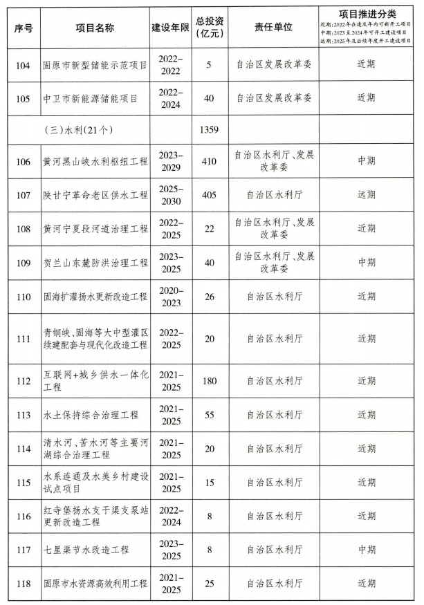 宁夏重大基础设施项目建设项目清单（第一批）公布！(图9)