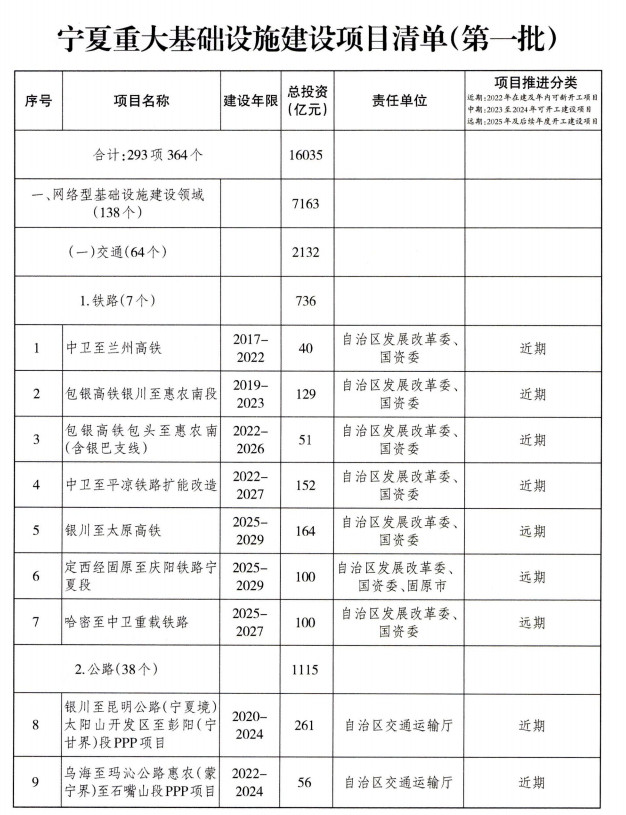 宁夏重大基础设施项目建设项目清单（第一批）公布！(图1)