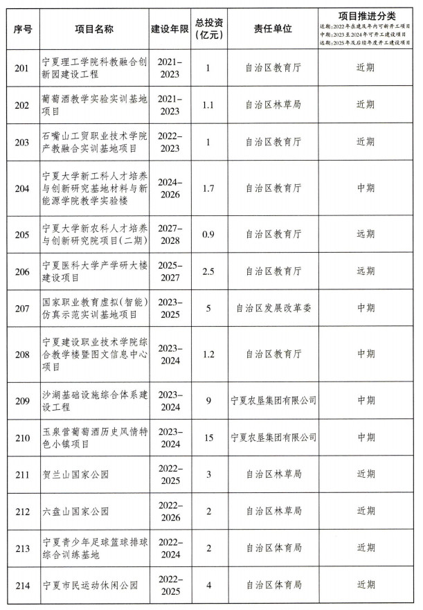 宁夏重大基础设施项目建设项目清单（第一批）公布！(图21)