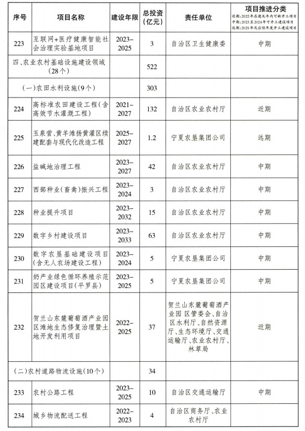 宁夏重大基础设施项目建设项目清单（第一批）公布！(图23)