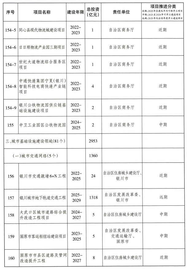 宁夏重大基础设施项目建设项目清单（第一批）公布！(图16)