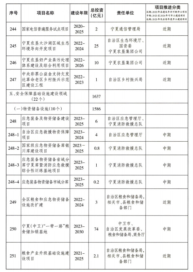 宁夏重大基础设施项目建设项目清单（第一批）公布！(图25)
