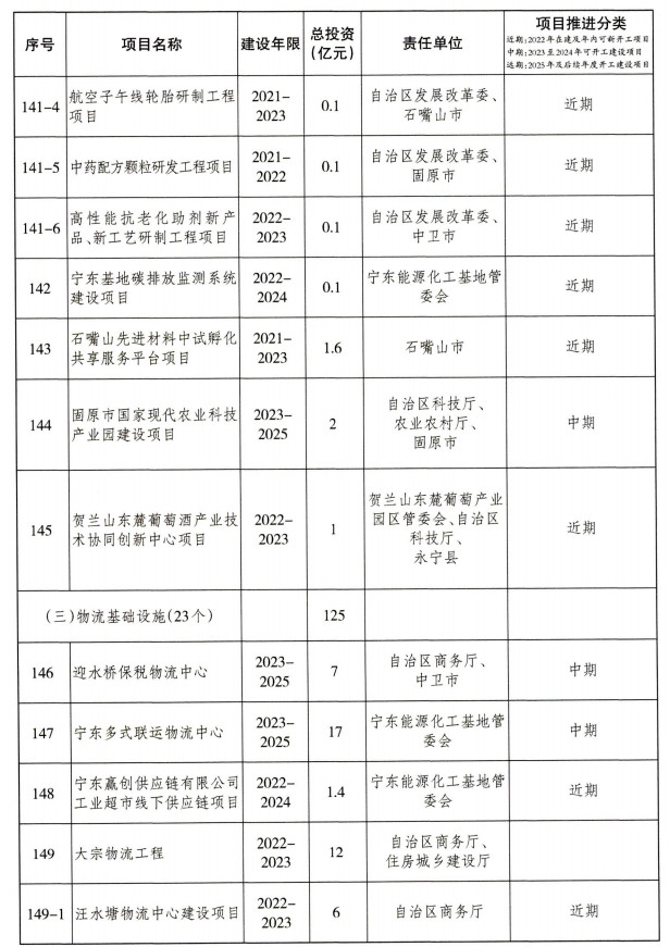 宁夏重大基础设施项目建设项目清单（第一批）公布！(图14)