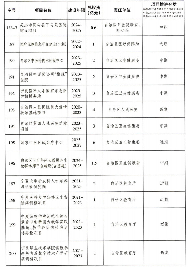 宁夏重大基础设施项目建设项目清单（第一批）公布！(图20)