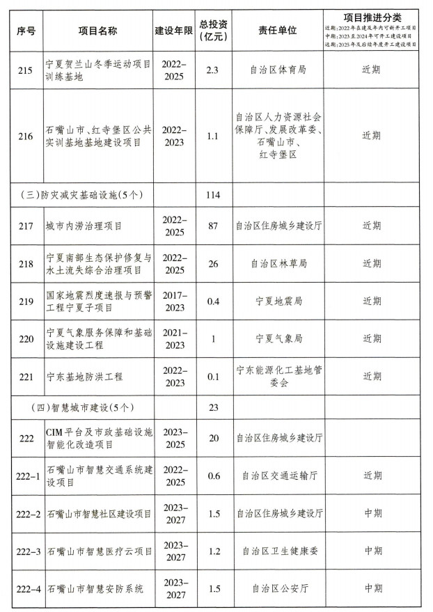 宁夏重大基础设施项目建设项目清单（第一批）公布！(图22)
