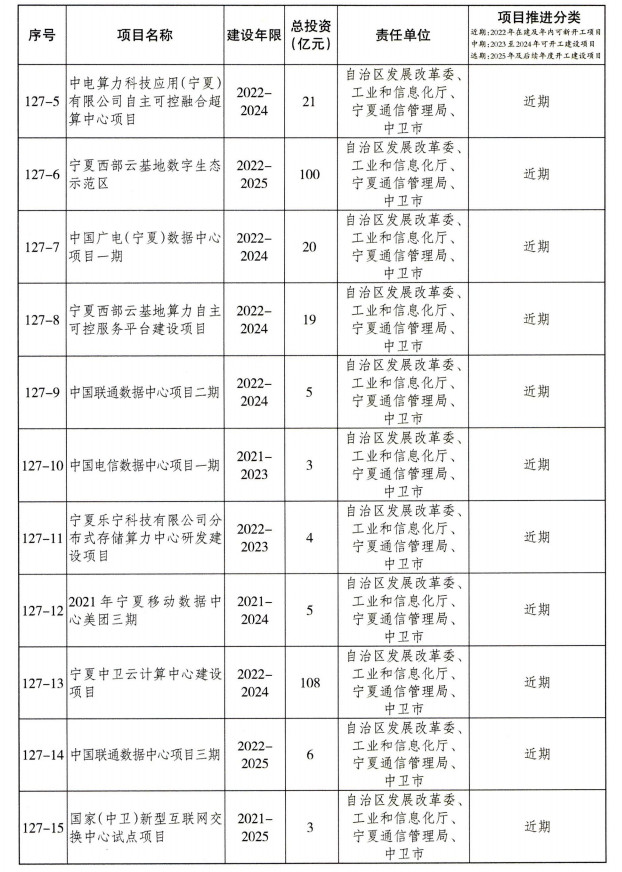 宁夏重大基础设施项目建设项目清单（第一批）公布！(图11)