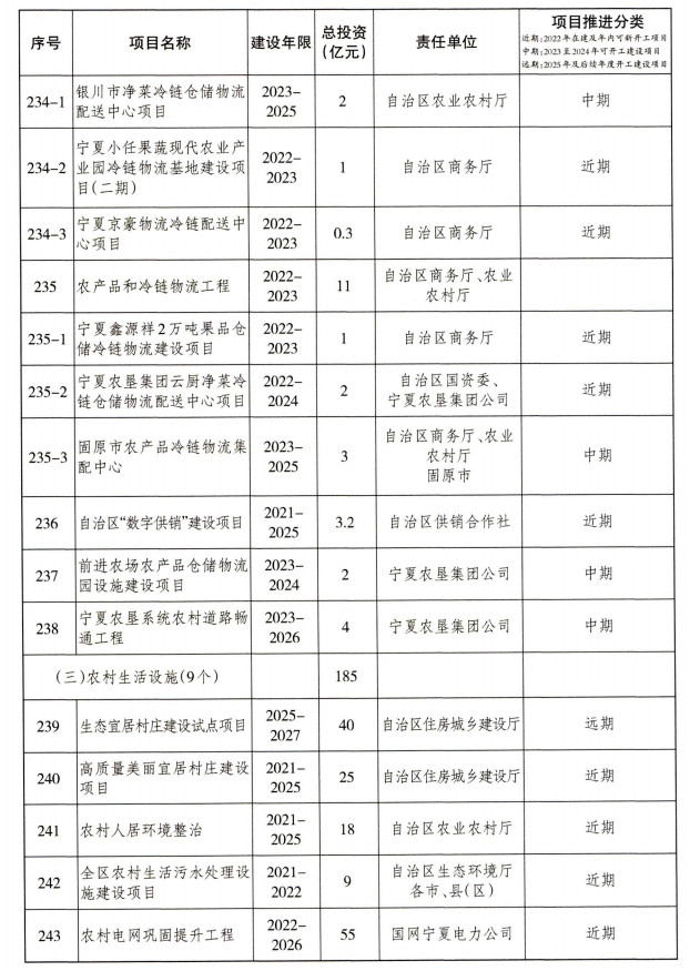 宁夏重大基础设施项目建设项目清单（第一批）公布！(图24)