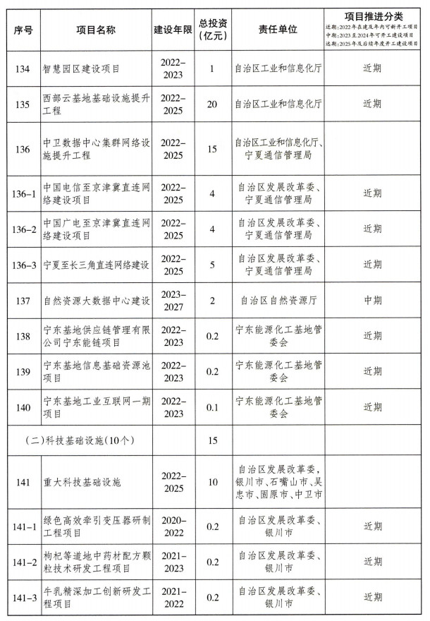 宁夏重大基础设施项目建设项目清单（第一批）公布！(图13)