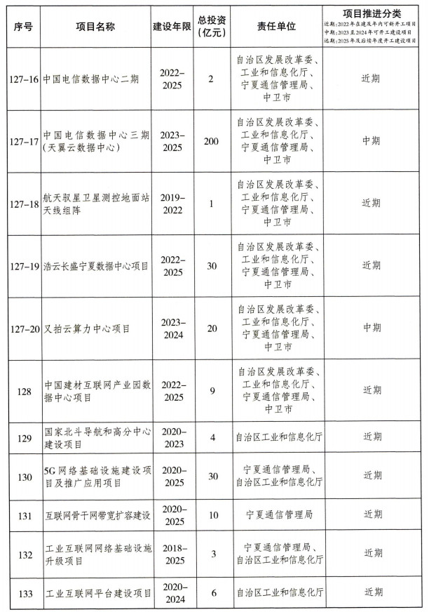 宁夏重大基础设施项目建设项目清单（第一批）公布！(图12)