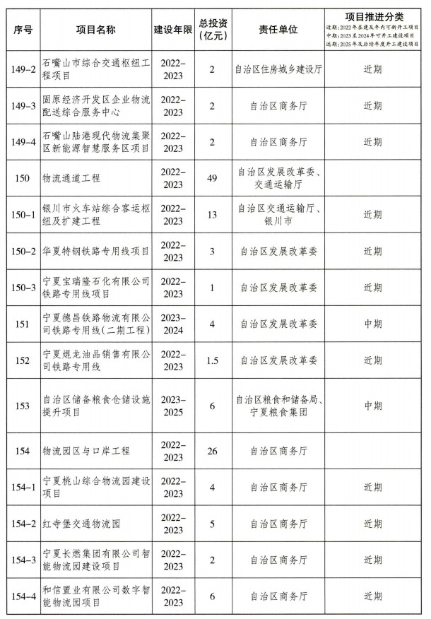 宁夏重大基础设施项目建设项目清单（第一批）公布！(图15)