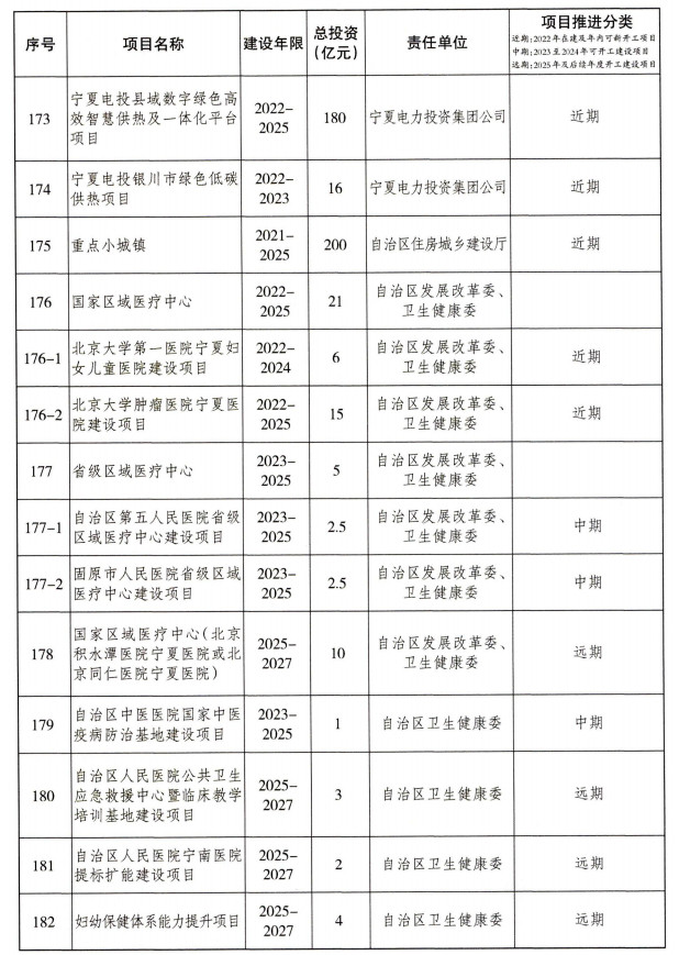 宁夏重大基础设施项目建设项目清单（第一批）公布！(图18)