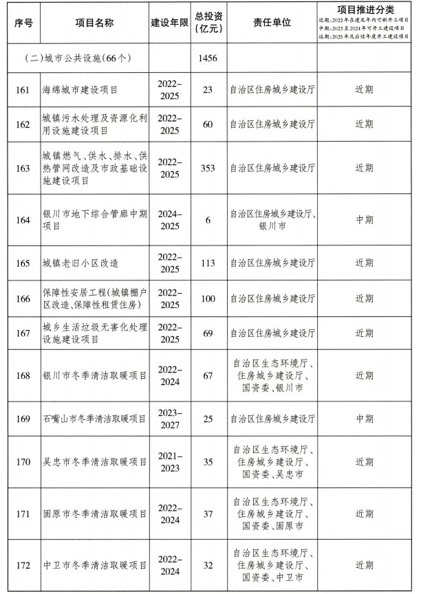宁夏重大基础设施项目建设项目清单（第一批）公布！(图17)