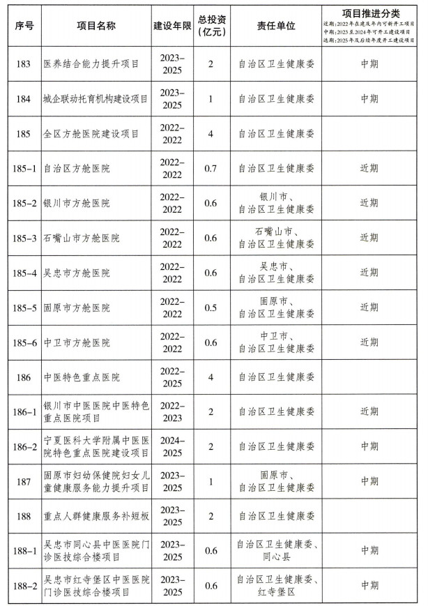 宁夏重大基础设施项目建设项目清单（第一批）公布！(图19)
