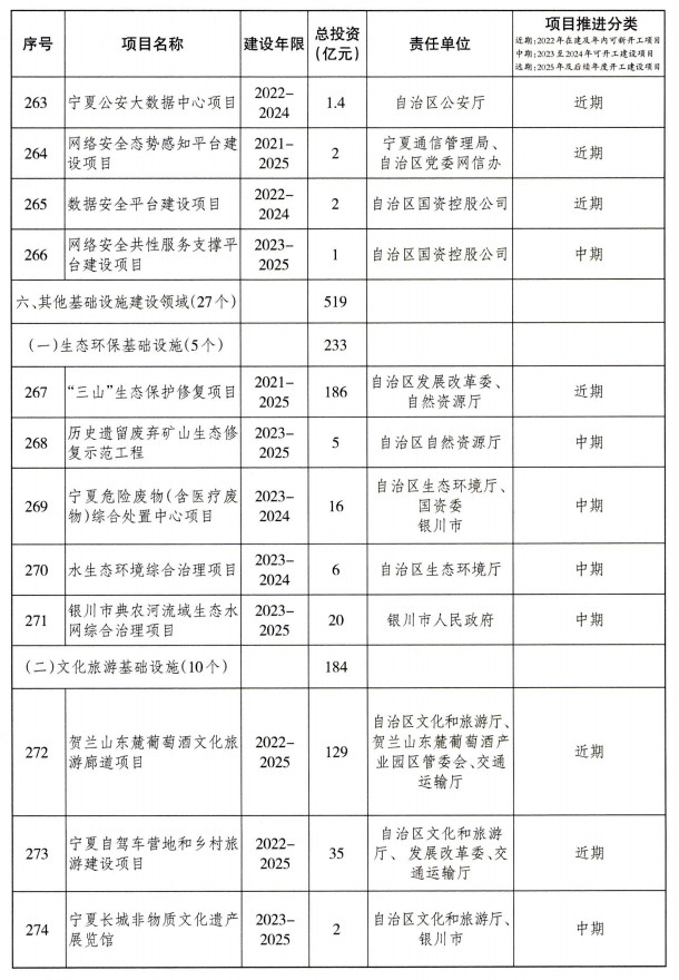 宁夏重大基础设施项目建设项目清单（第一批）公布！(图27)