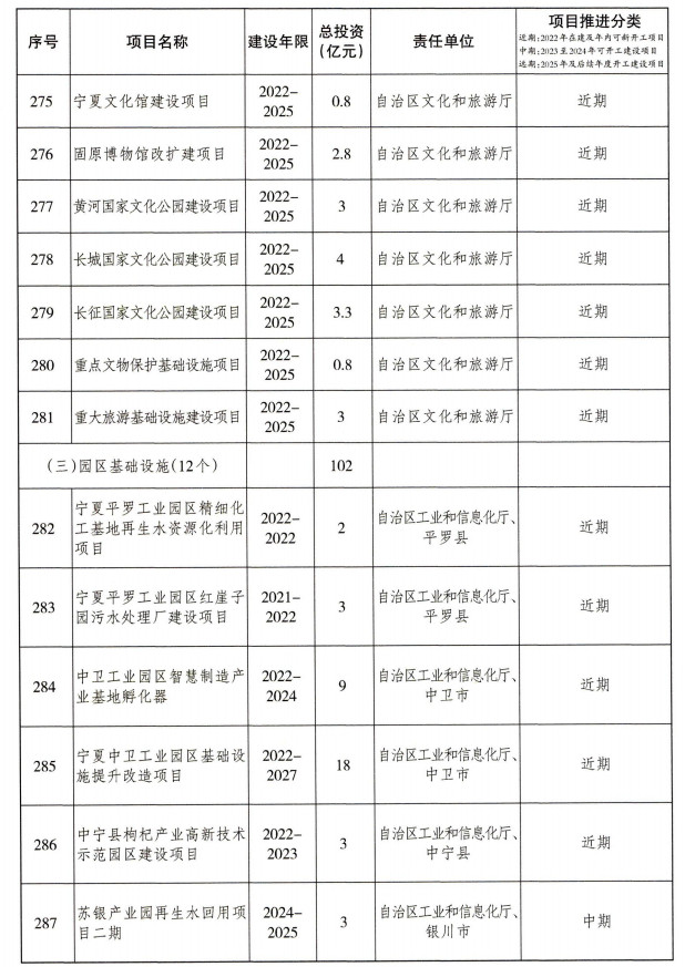 宁夏重大基础设施项目建设项目清单（第一批）公布！(图28)