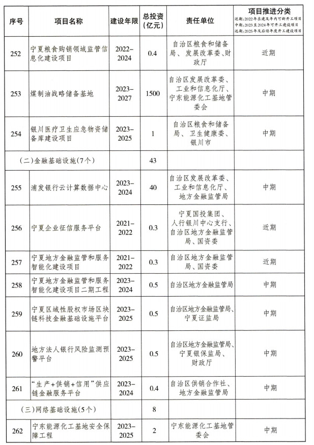 宁夏重大基础设施项目建设项目清单（第一批）公布！(图26)