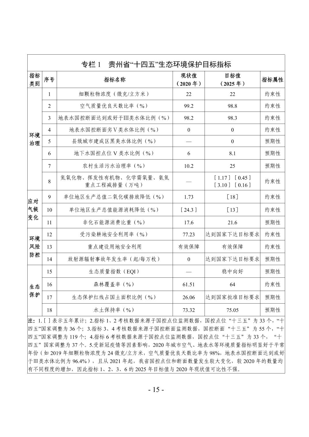 18.jpg 全文 | 贵州省“十四五”生态环境保护规划正式印发!(图18)