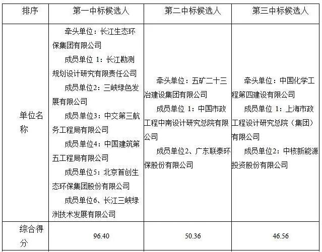 携手南水北调集团再获大单！首创环保近期连中三元 总投资近50亿元！(图1)