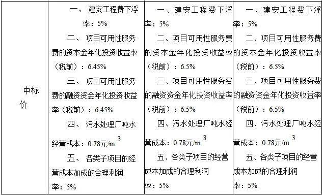 携手南水北调集团再获大单！首创环保近期连中三元 总投资近50亿元！(图2)