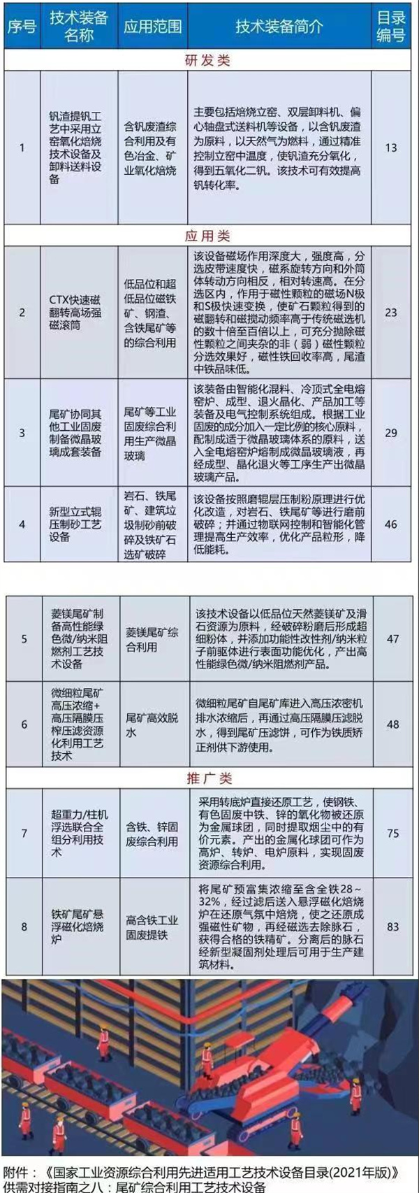 国家工业资源综合利用先进适用工艺技术设备目录（2021年版）供需对接指南之八：尾矿综合利用技术装备(图2)