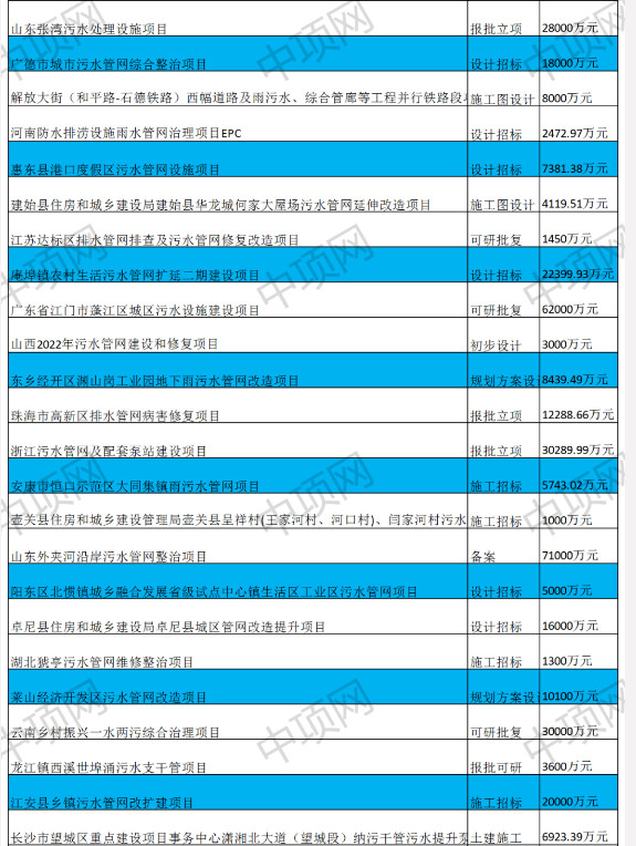 2022-06-16_080904.jpg 6月第三周全国最新污水项目汇总(图2)