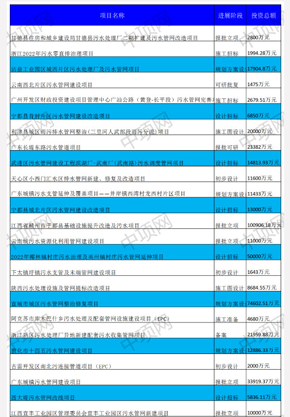 2022-06-16_080846.jpg 6月第三周全国最新污水项目汇总(图1)