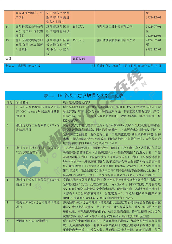文字文稿2_210_2.jpg 总投资2.83亿!广东省将新增15个VOCs项目!(图2)
