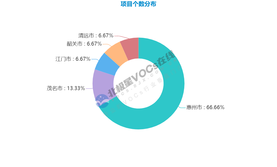 项目个数分布.png 项目个数分布.png