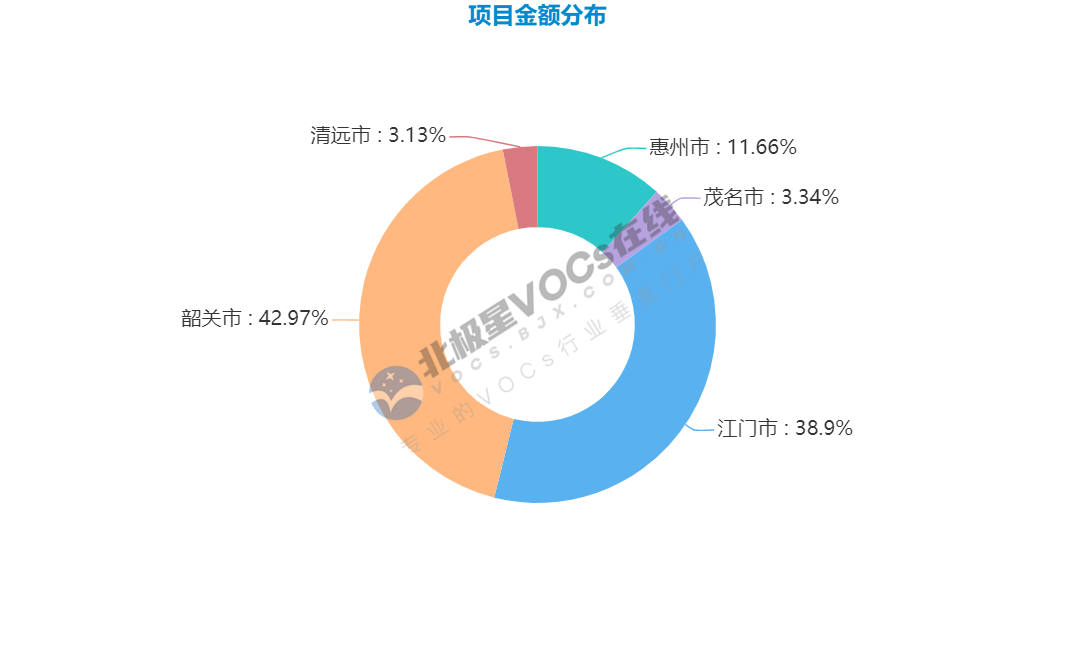 项目金额分布.png 项目金额分布.png