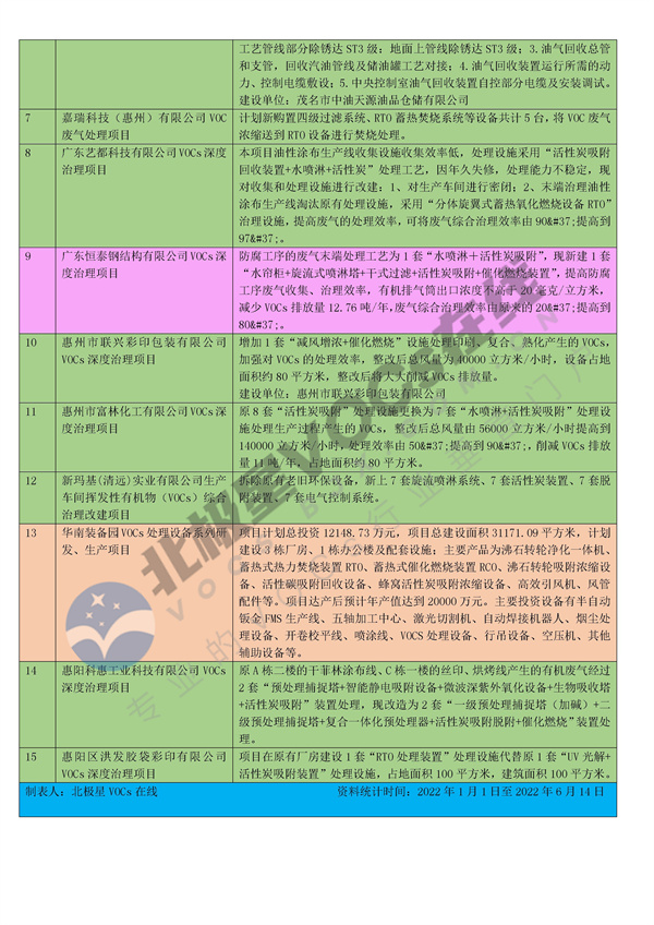 文字文稿2_210_3.jpg 总投资2.83亿!广东省将新增15个VOCs项目!(图3)