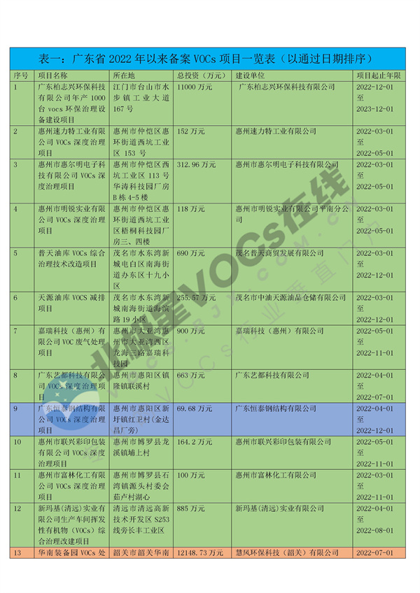 文字文稿2_210_1.jpg 总投资2.83亿!广东省将新增15个VOCs项目!(图1)