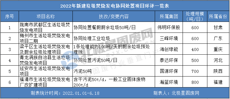2.png 盘一盘今年那些发布技改环评的垃圾焚烧发电项目!附项目清单~(图2)