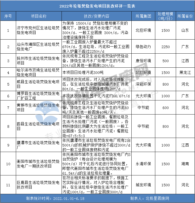 1.png 盘一盘今年那些发布技改环评的垃圾焚烧发电项目!附项目清单~(图1)