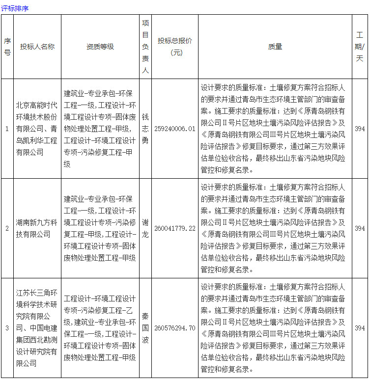 2022-06-20_090716.jpg 约2.6亿!高能环境联合体预中标青钢老厂区Ⅱ号、Ⅲ号地块土壤修复工程总承包!(图3)