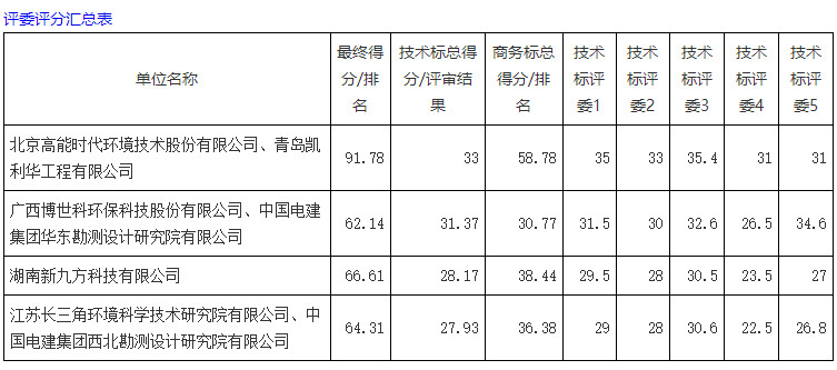 2022-06-20_090709.jpg 约2.6亿!高能环境联合体预中标青钢老厂区Ⅱ号、Ⅲ号地块土壤修复工程总承包!(图2)