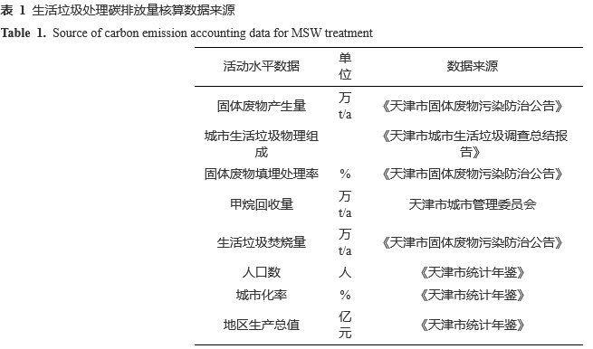 9.png 天津市生活垃圾处理碳排放时间变化特征及影响因素(图9)