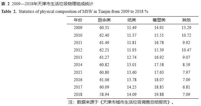 10.png 天津市生活垃圾处理碳排放时间变化特征及影响因素(图10)