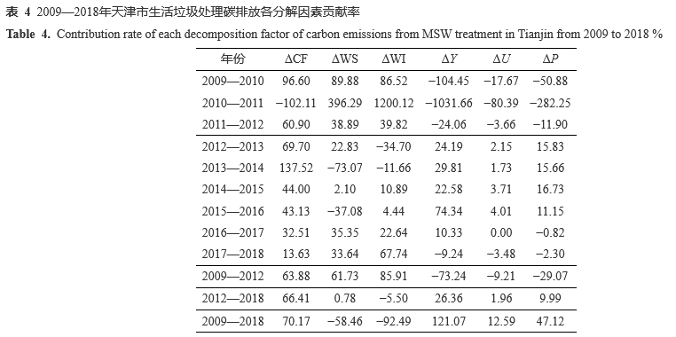 14.png 天津市生活垃圾处理碳排放时间变化特征及影响因素(图14)