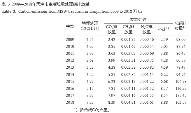 12.png 天津市生活垃圾处理碳排放时间变化特征及影响因素(图12)