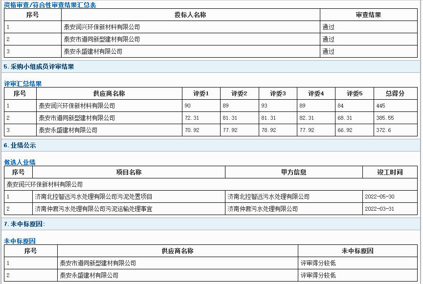 195元/吨 济南市莱芜区城区污水处理厂污泥处理处置服务项目C包中标公告(图2)