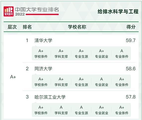 1.jpg 软科中国大学“给排水科学与工程”专业最新排名(图1)