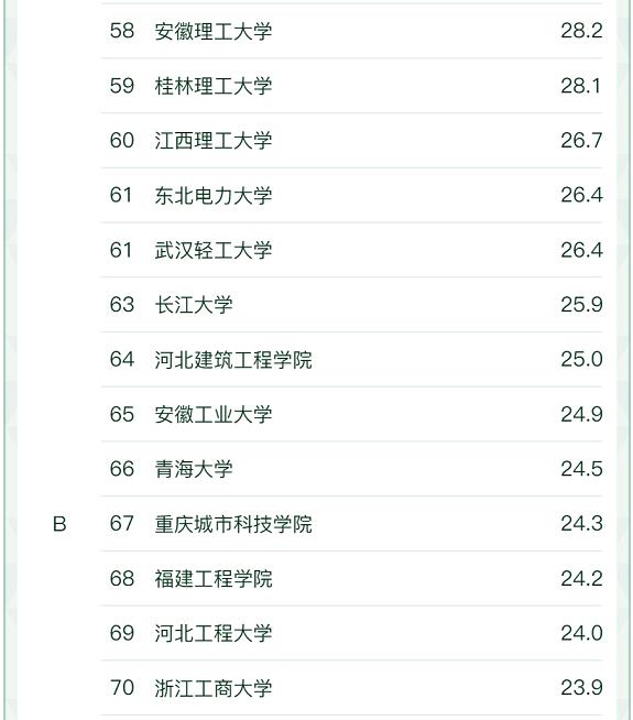 6.jpg 软科中国大学“给排水科学与工程”专业最新排名(图6)